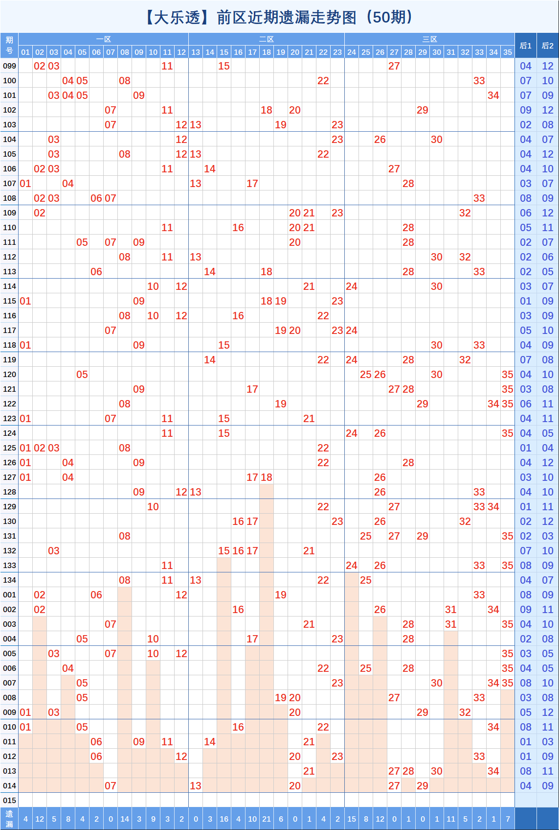 大乐透前一位第二位走势尾数_大乐透前第一二位差尾数走势图