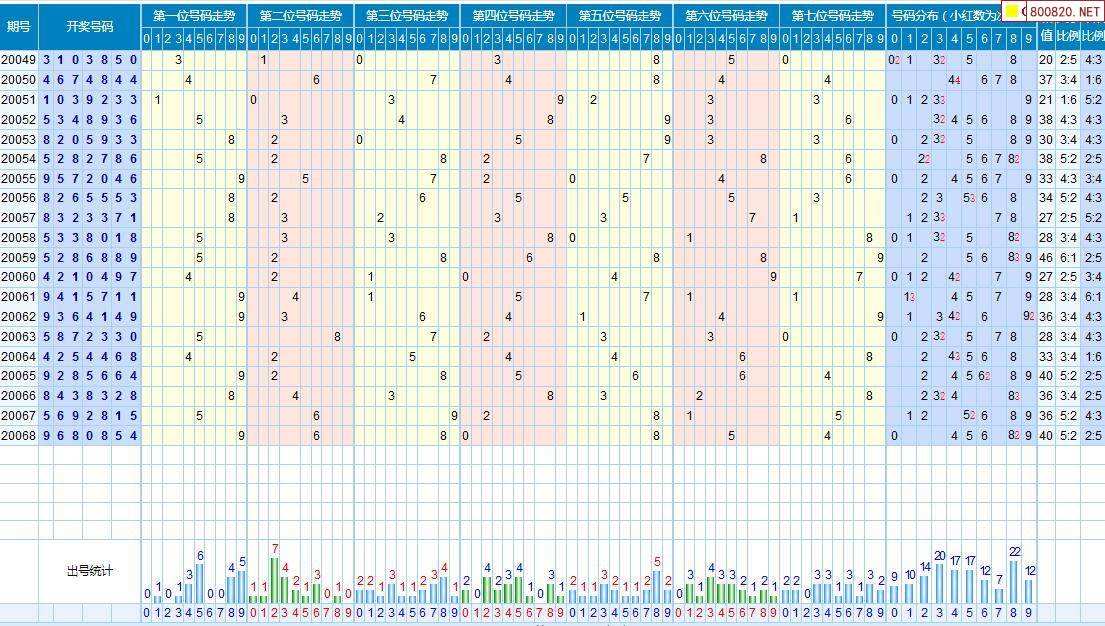22043期七星彩规律走势_22043期七星彩规律走势图表