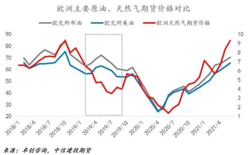 2022年国际天然气价格走势_2022年国际天然气价格走势如何