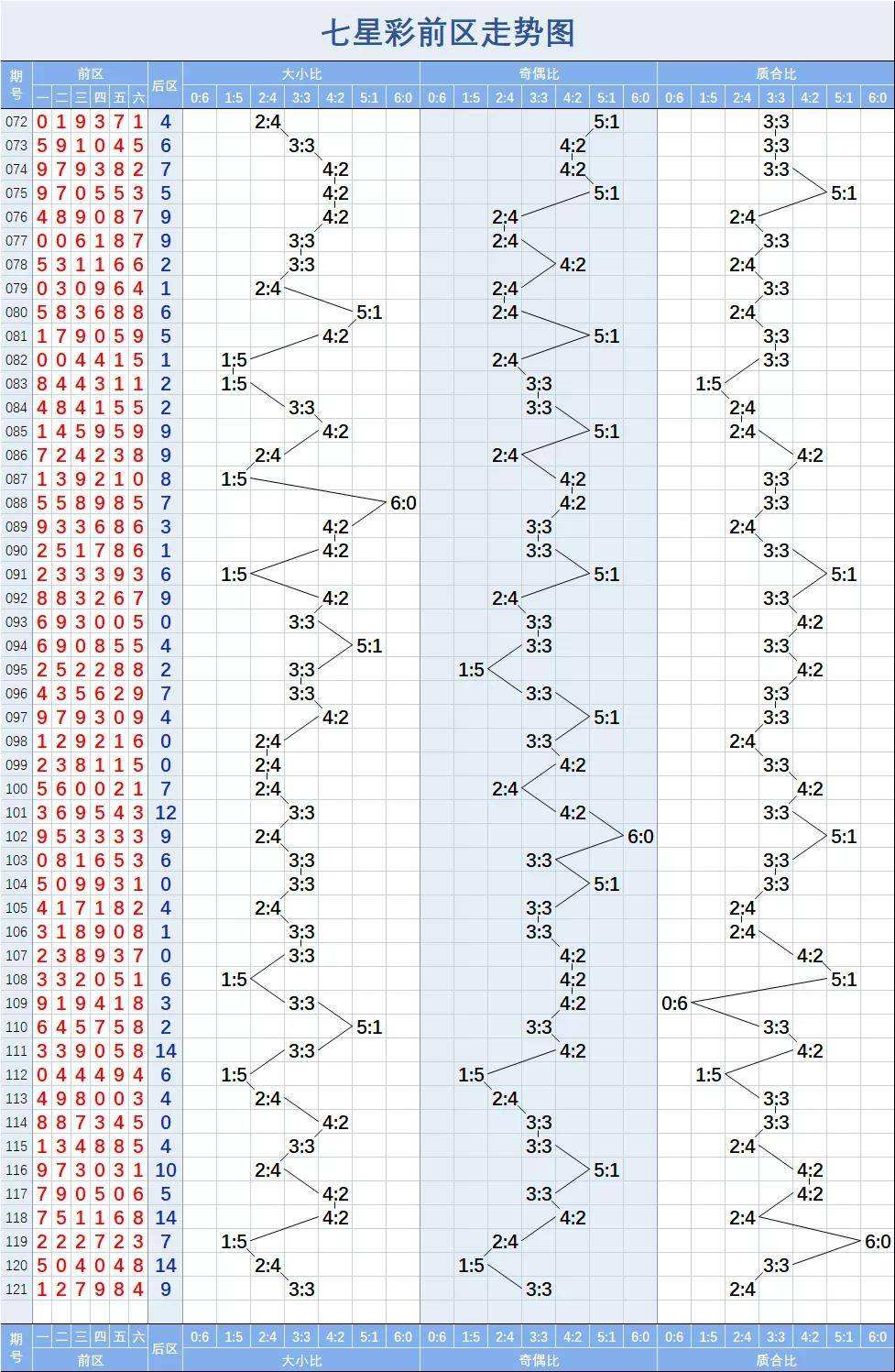 七星彩第122期走势图_七星彩122期开奖结果查询