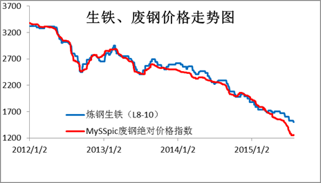 生铁价格最新行情走势_生铁价格最新行情走势图表