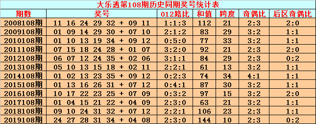 包含大乐透2019096期走势分析的词条