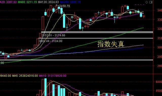 股票行情大盘走势图片_今日股票大盘走势图行情走势