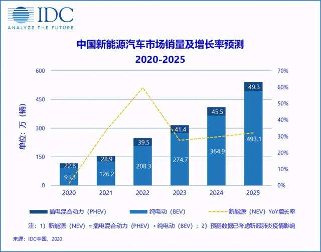 包含疫情过后新能源汽车还有什么用的词条