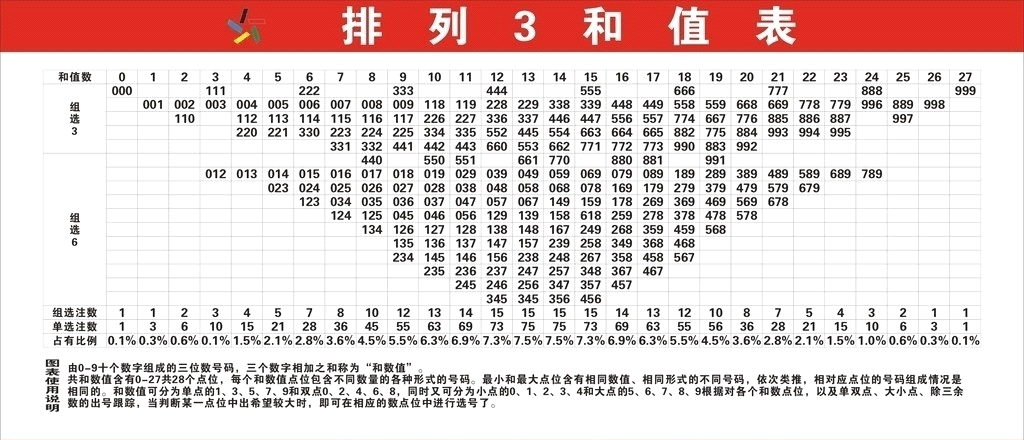 排列排列3和值走势图_排列3和值走势图彩吧助手