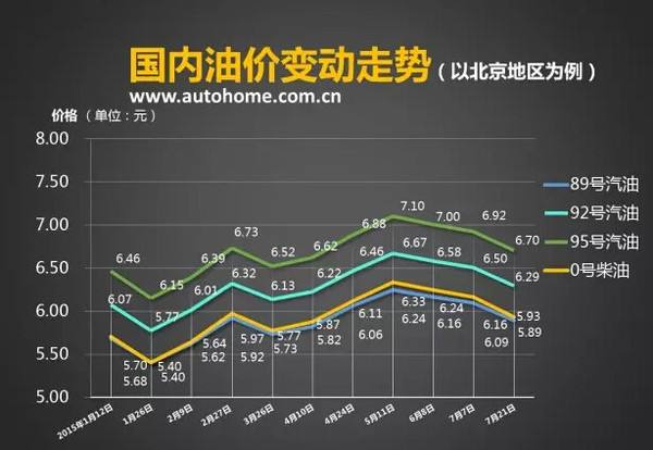 福建19年油价走势图_福建油价调整最新消息价格