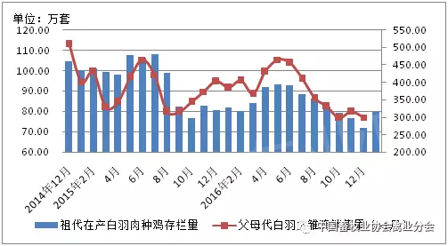 关于2015年肉鸡价格走势的信息