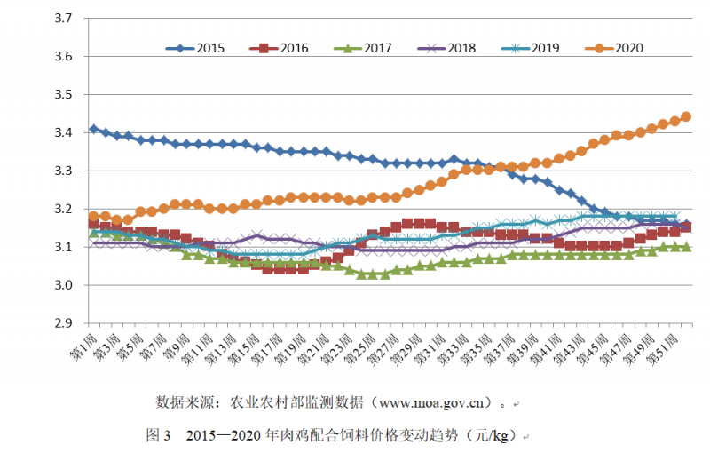 关于2015年肉鸡价格走势的信息