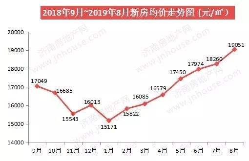 关于济南房价走势2015年预测的信息