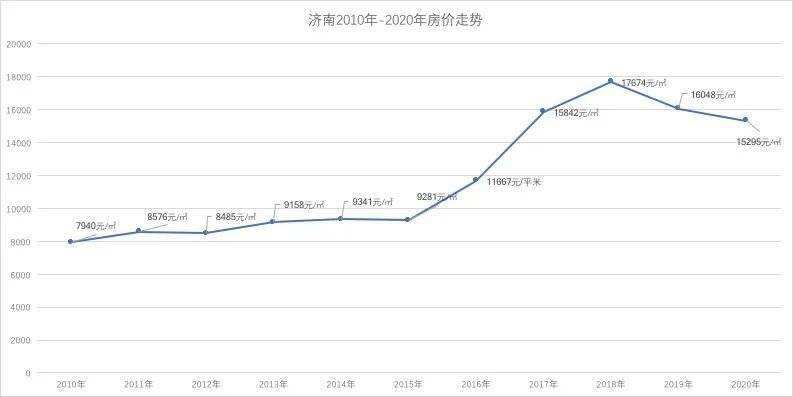 关于济南房价走势2015年预测的信息