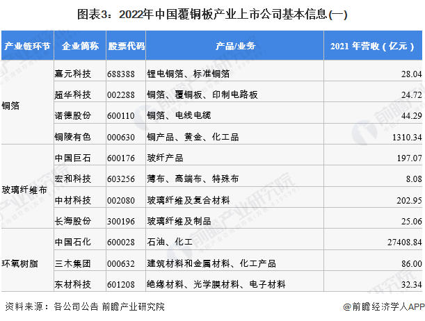 包含覆铜板2022价格走势的词条