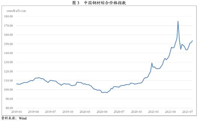 2021钢材价格走势动画图_20202021钢材价格走势图