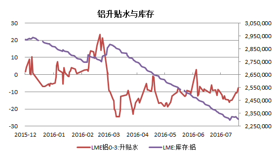 包含近10年lme铝库存走势图的词条