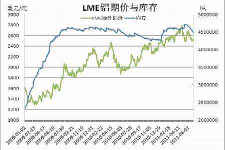 包含近10年lme铝库存走势图的词条