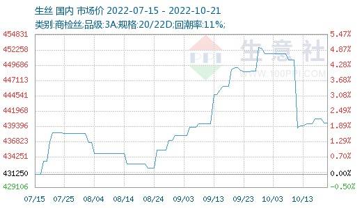 号毛价格行情走势分析的简单介绍