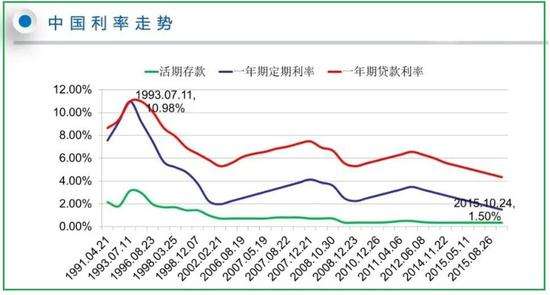 2017年银行利率走势_2017年银行利率走势如何