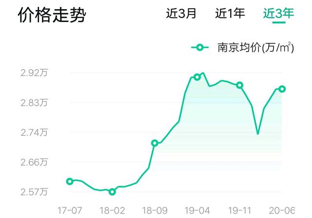 2022年东胜区房价走势图_东胜2021的房价会不会下降