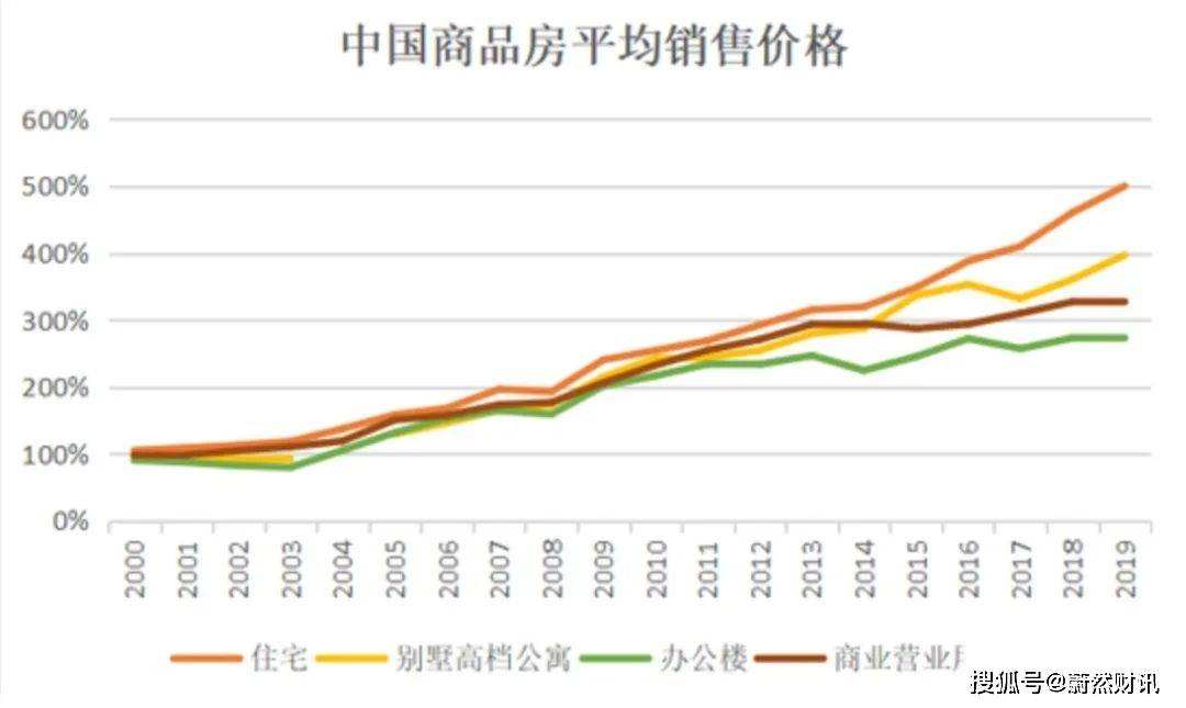 2022年东胜区房价走势图_东胜2021的房价会不会下降