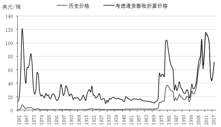 包含原油价格走势图k线图20年的词条