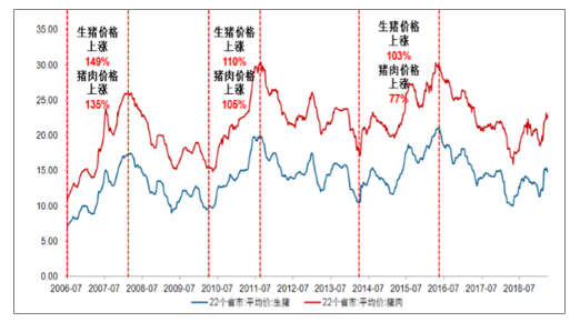 2022年猪价格走势_2020年猪的价格走势行情