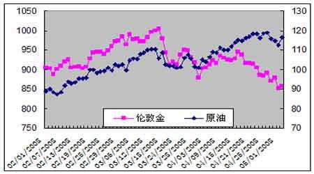 2005期原油走势图_2017年原油价格走势图