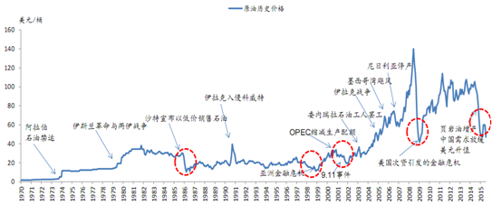 国际原油的最新价格走势图_最新国际原油价格走势图分析