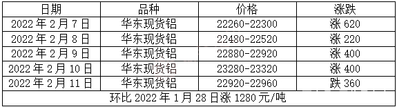 2022年2月19日铝价走势_铝价格 今日铝价行情2021年9月19日