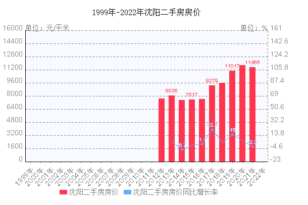 许昌二手房房价2022走势_许昌二手房房价2022走势图