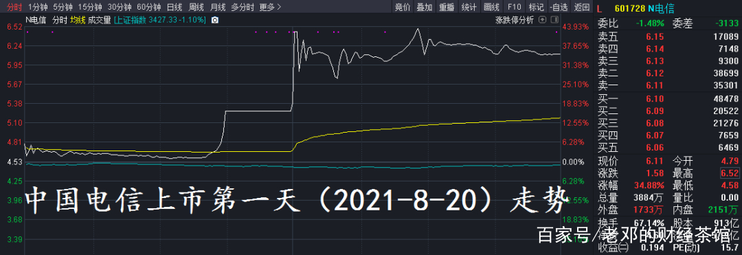 中国电信股票行情走势_中国电信股票行情走势600059