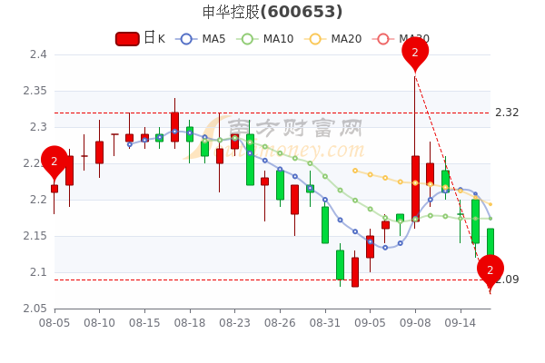 中国电信股票行情走势_中国电信股票行情走势600059