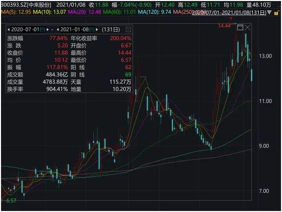 酒类股票2020过完年走势_酒鬼酒股票2020年涨了多少