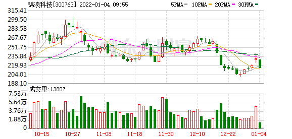 锦浪股份最新走势分析_锦浪股份最新走势分析视频