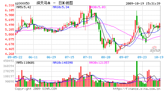如何看待现在深天马的走势_深天马股票价格东方财富股吧