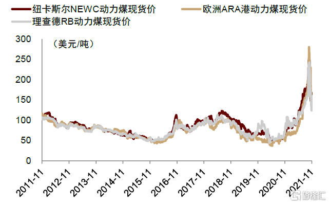 22年5月煤价走势分析_22年5月煤价走势分析表