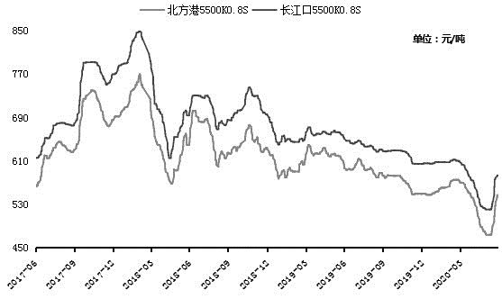 22年5月煤价走势分析_22年5月煤价走势分析表