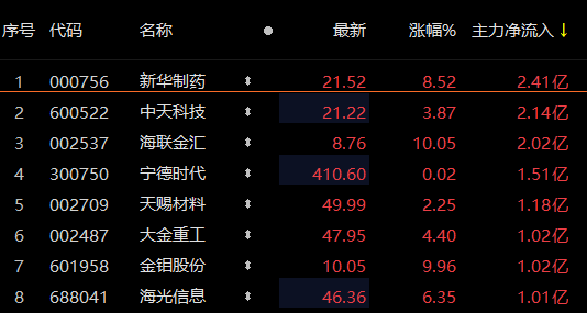 中天科技主力资金走势_中天科技主力资金走势图