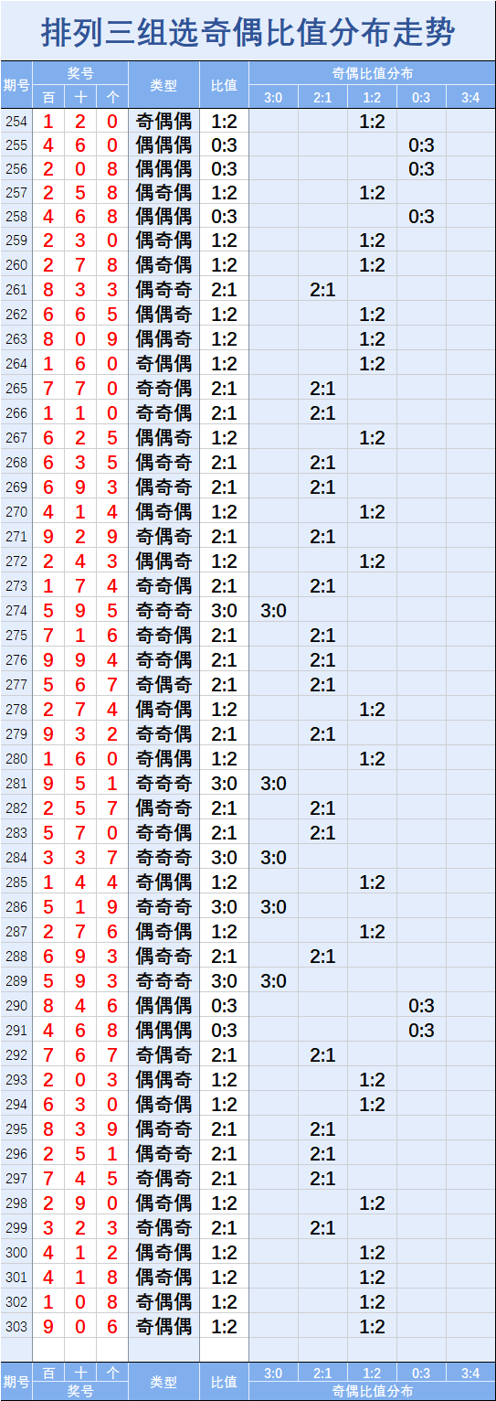 排列三2004年三连号走势图_2004年排列三开奖号码走势图