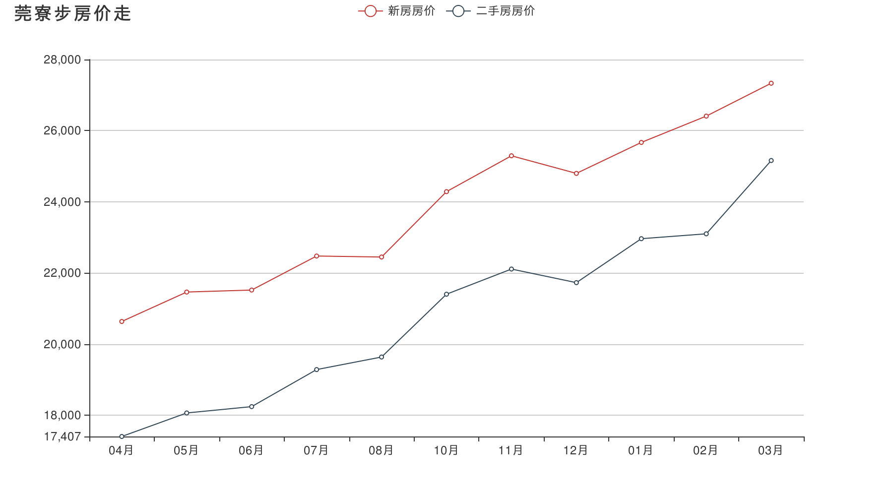 过去10年东莞房价走势的简单介绍