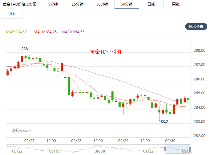 张家口黄金价格走势图_张家界黄金价格今天多少一克