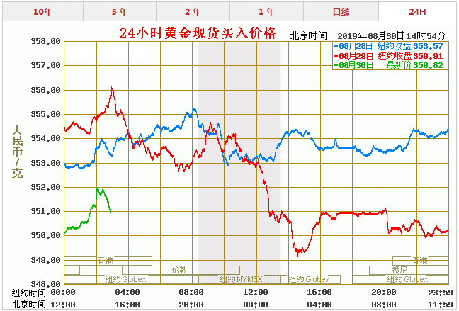 张家口黄金价格走势图_张家界黄金价格今天多少一克