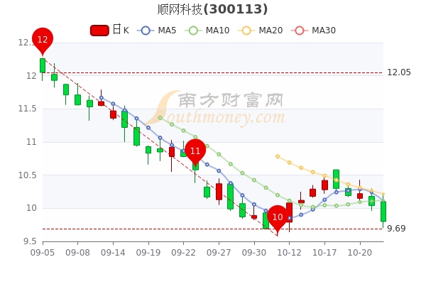 四维图新以往走势如何_四维图新以往走势如何看