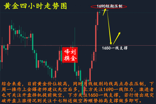 关于下周一黄金走势预测分析的信息