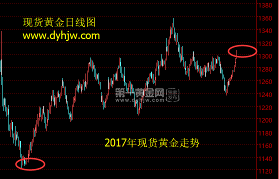 2014黄金走势分析_2014年黄金价格走势图