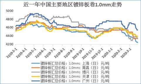 2020年镀锌板价格走势图_2020年镀锌板材价格走势涨
