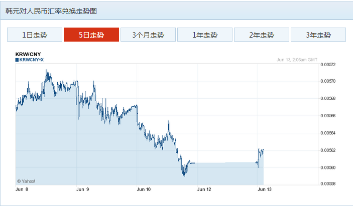 关于韩币兑换人民币实时汇率走势的信息