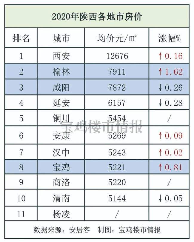 宝鸡房价8月份走势2020_宝鸡房价8月份走势2020图