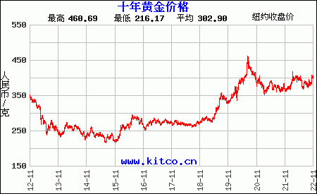 2022黄金价格走势最新预测的简单介绍