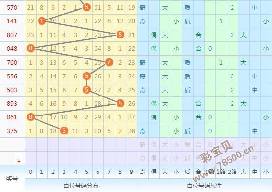 中彩3D百位振幅走势_福彩3d百位振幅走势图