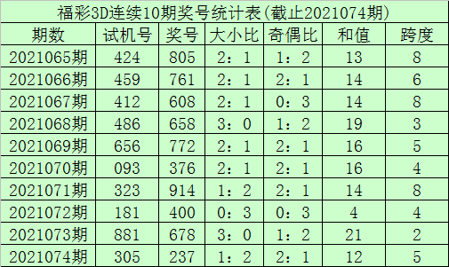 中彩3D百位振幅走势_福彩3d百位振幅走势图