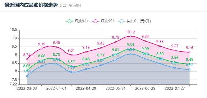 中国油价走势最新消息_中国油价走势最新消息表